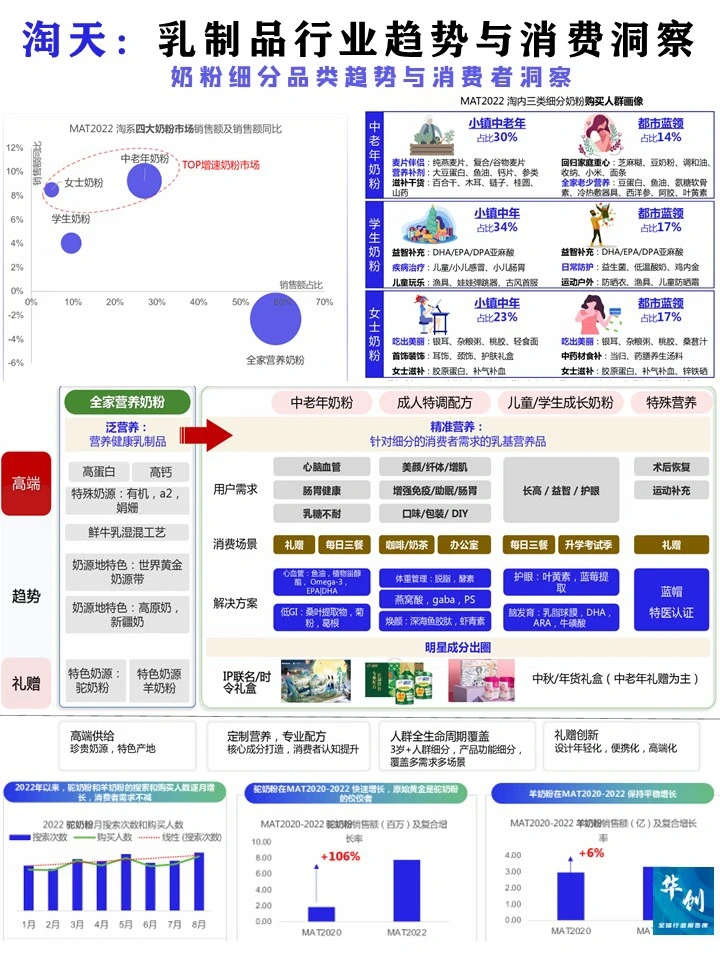 ?乳制品行业趋势与消费洞察