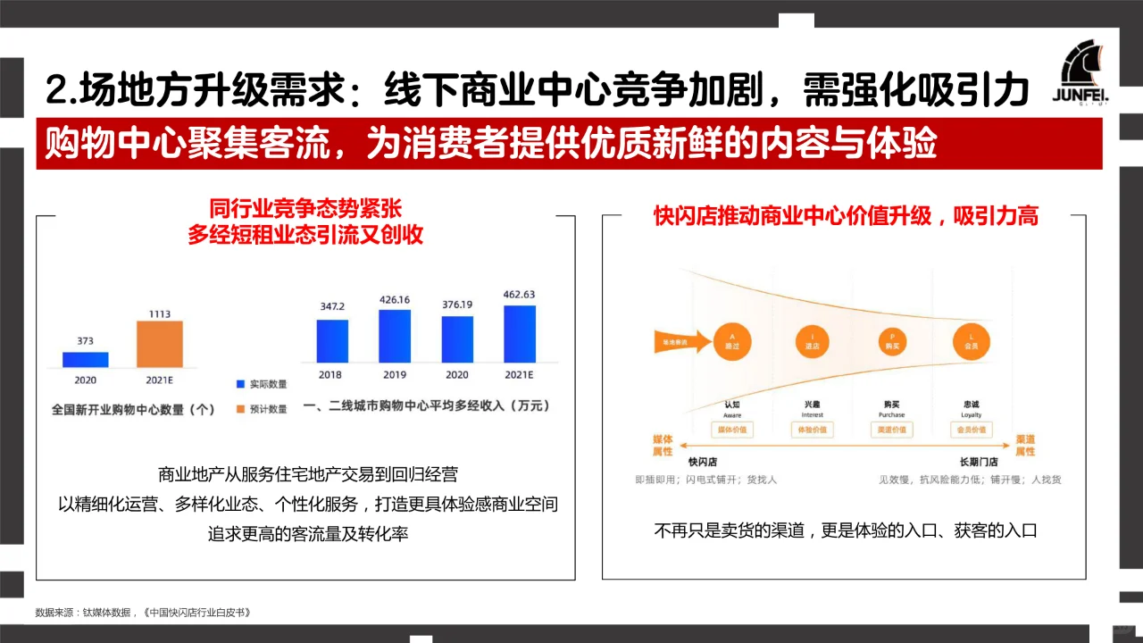 2024年快闪店行业洞察报告