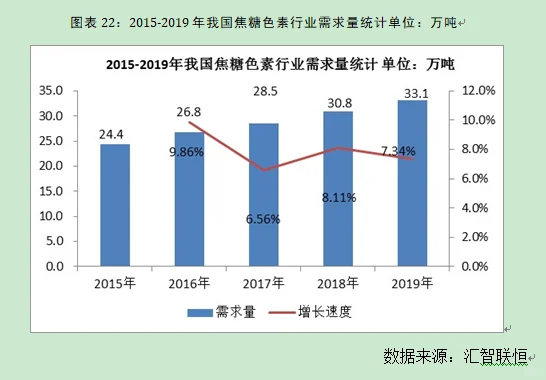 焦糖色素行业市场研究与发展前景预测报告
