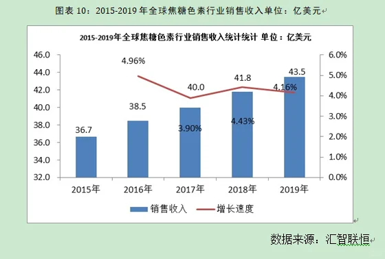 焦糖色素行业市场研究与发展前景预测报告