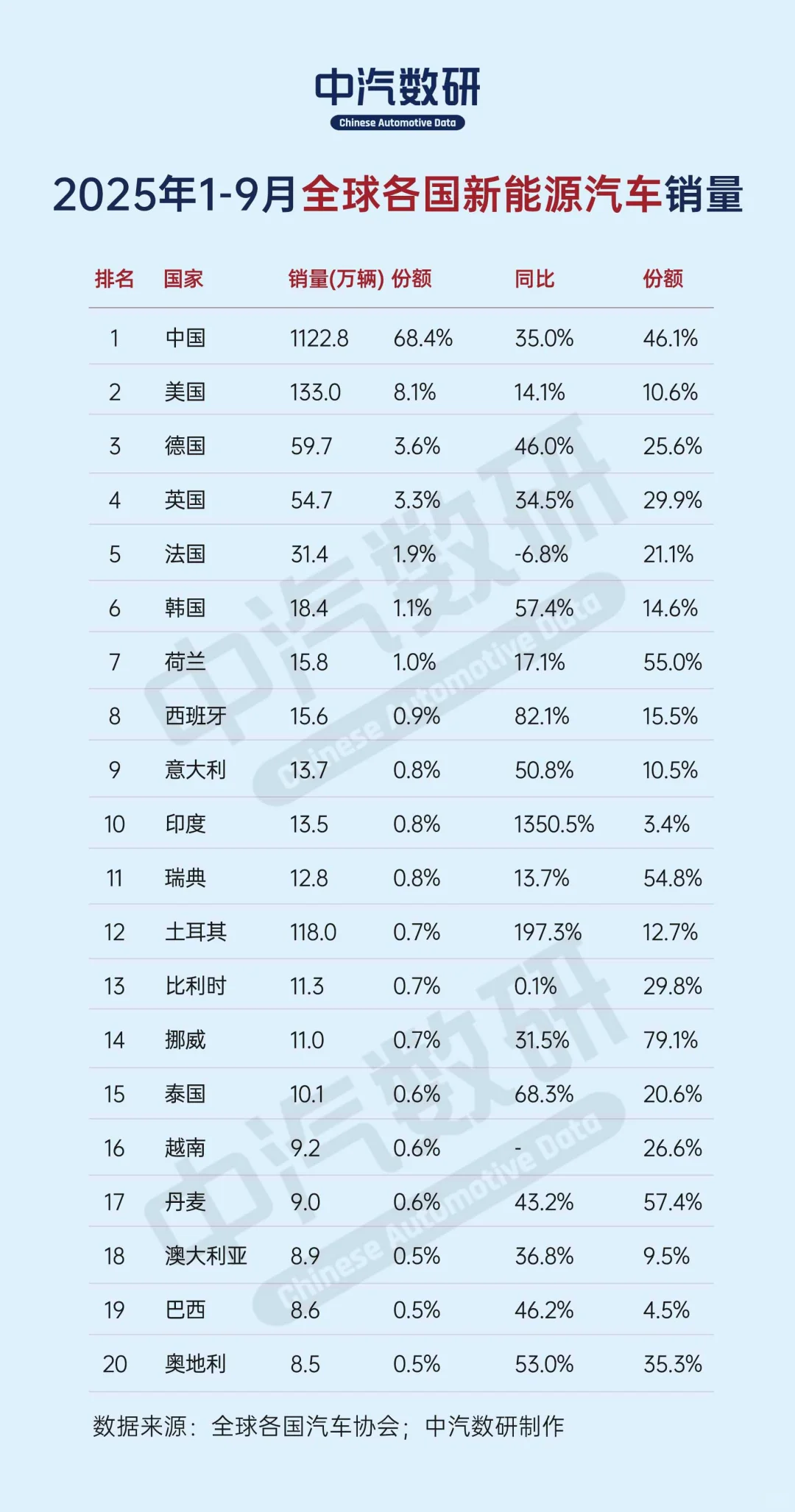 2025年1-9月全球各国新能源汽车销量