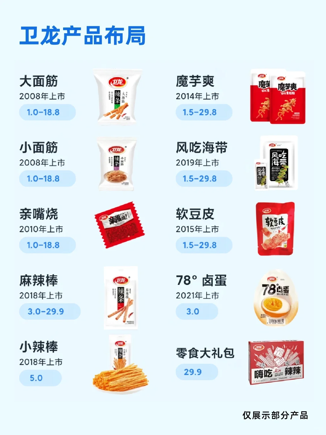 100个品牌故事之——卫龙
