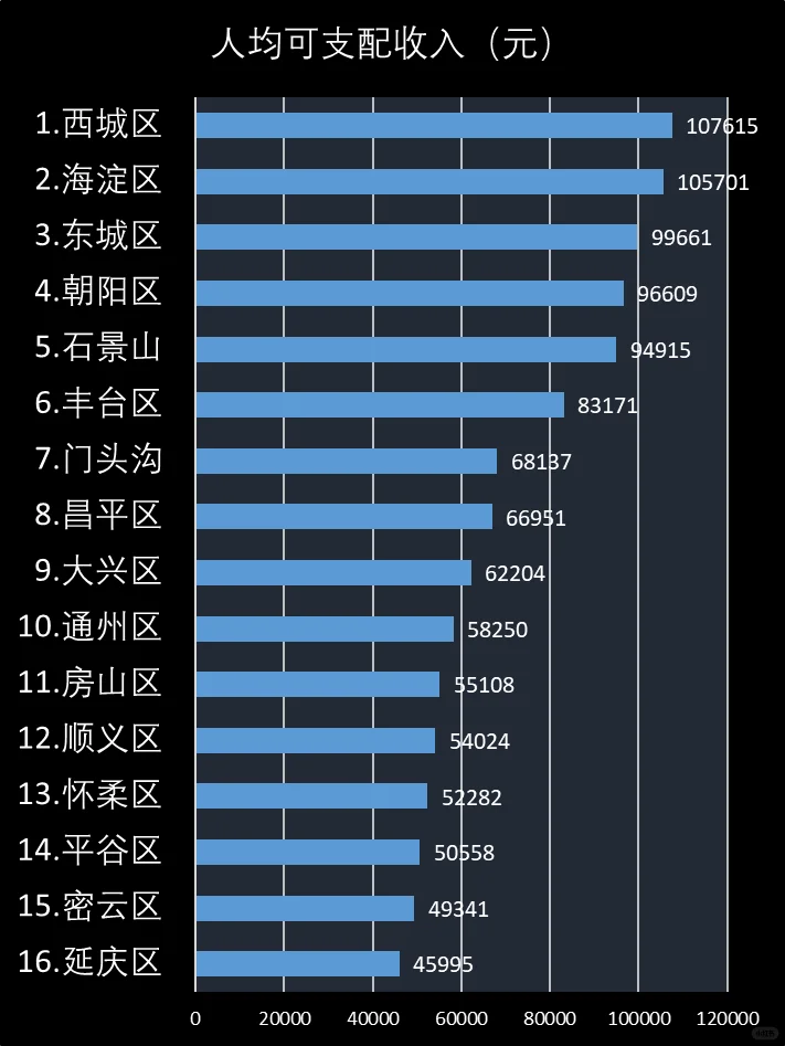 2024年北京市各区经济情况排名
