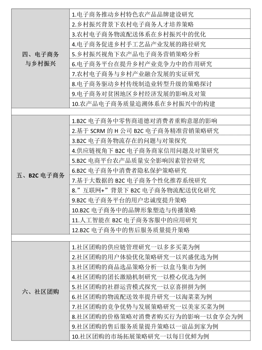 25年全新本科论文题目【电子商务】,快来看