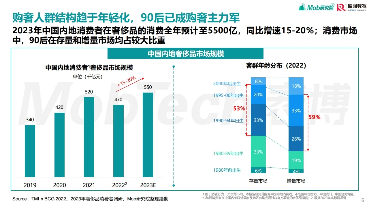 90后奢侈品消费人群洞察 行业研究报告