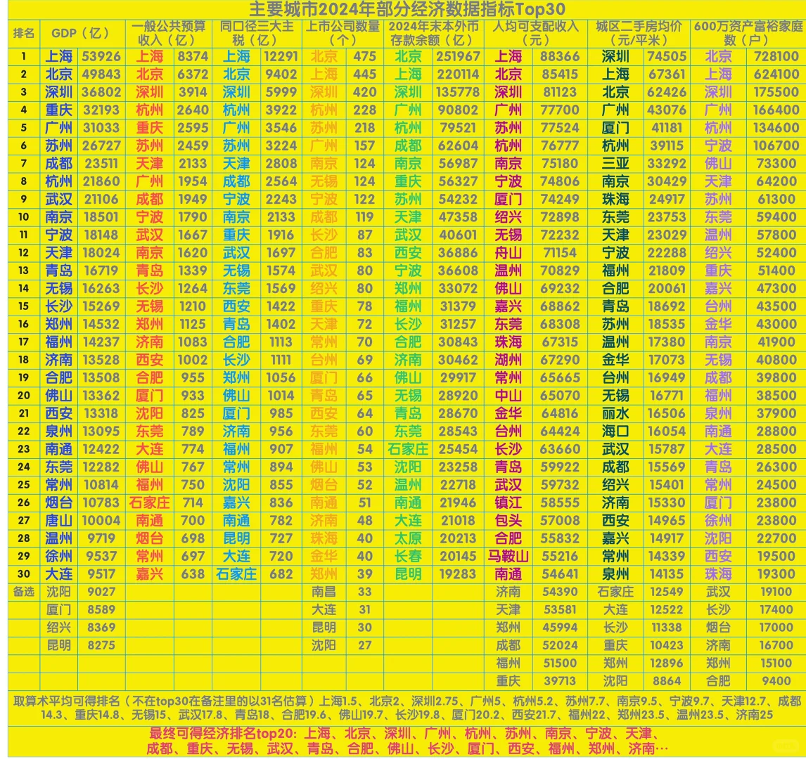 主要城市2024年部分经济数据Top30
