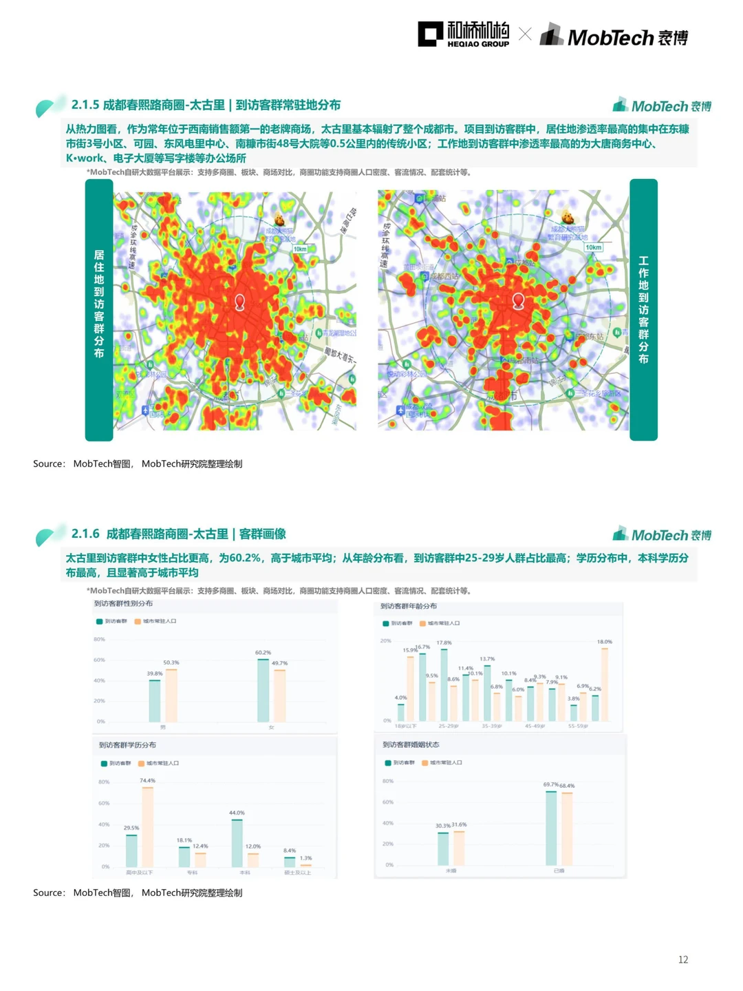 成都商业直追北上?来看成都商圈数据解读!
