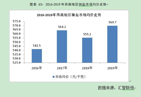 铷盐行业市场研究与发展前景预测报告