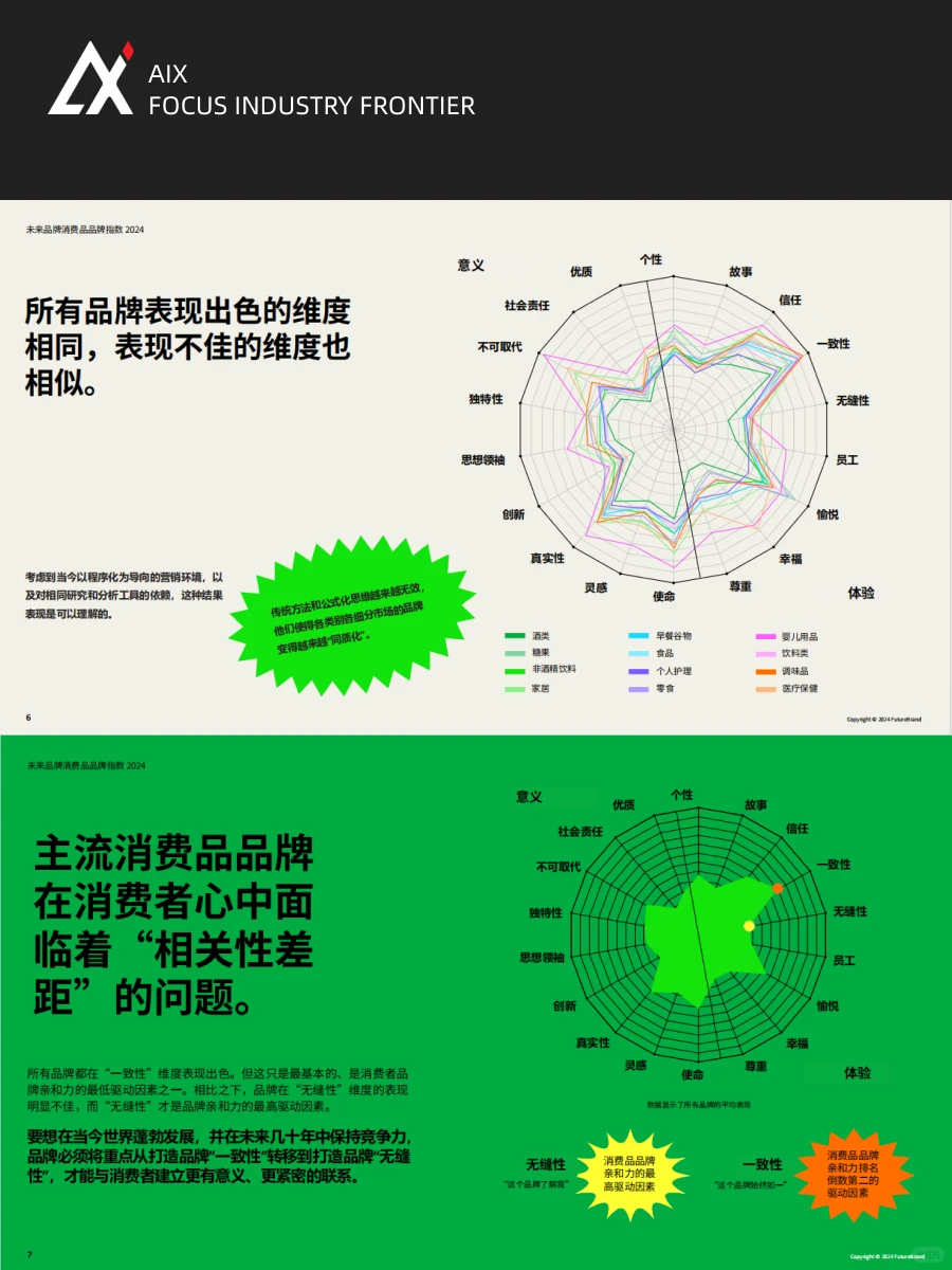 2024未来品牌消费品品牌指数报告