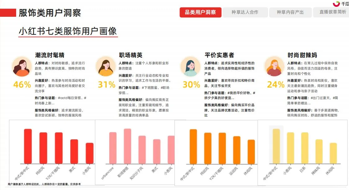 小红书平台消费者洞察/用户分析（15套）