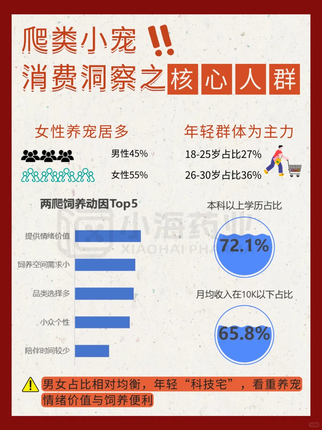 2025年小宠之爬宠消费洞察报告来啦！