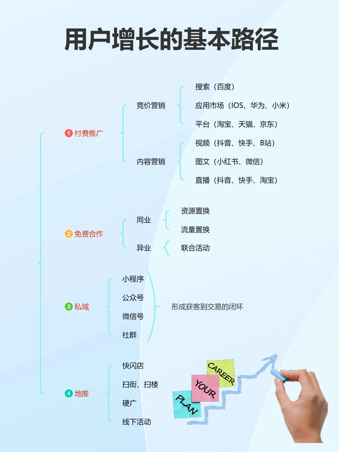 月薪5w运营总监总结的四个用户增长方法