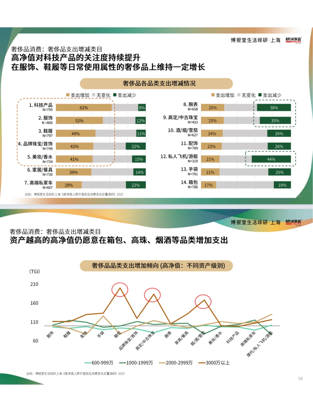 高净值人群消费趋势与行为洞察