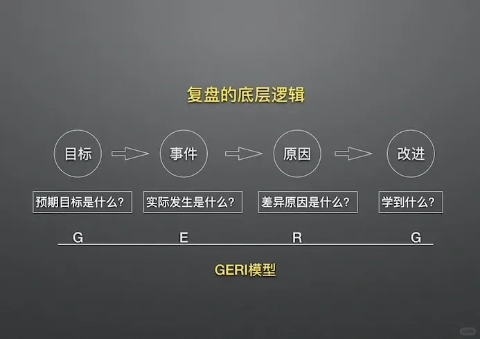 如何正确复盘总结❓我整理了一些技巧?