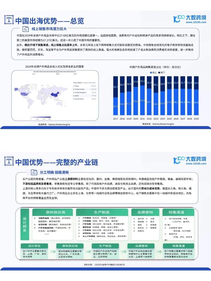 2024全球户外用品市场洞察报告