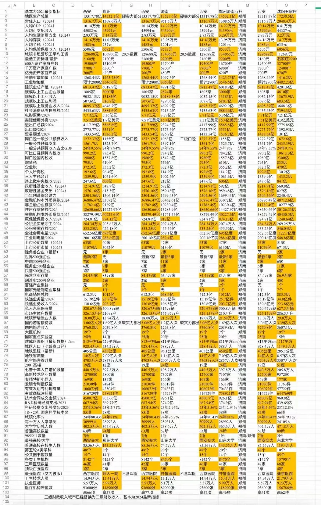 北方三大省会的综合实力已经断档