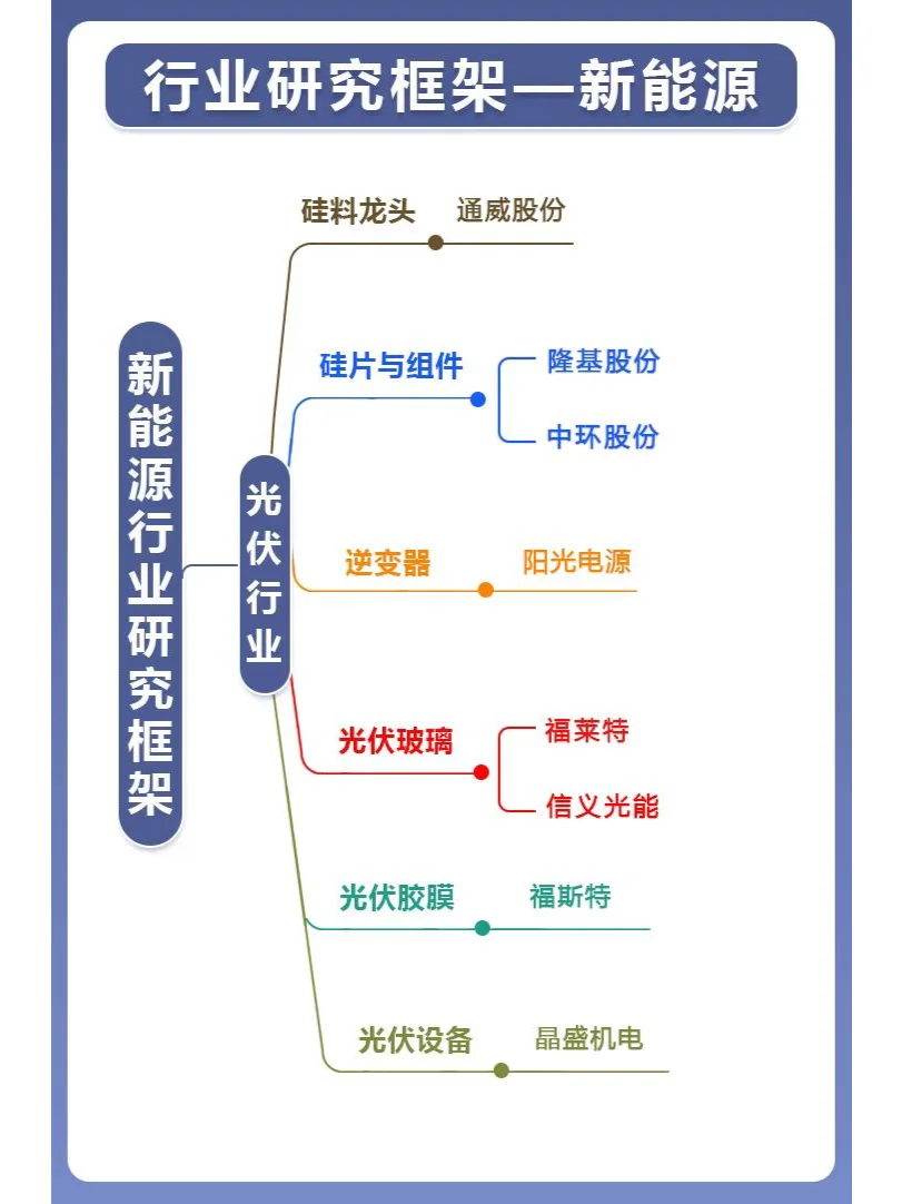 行业研究框架之 —— 新能源❗