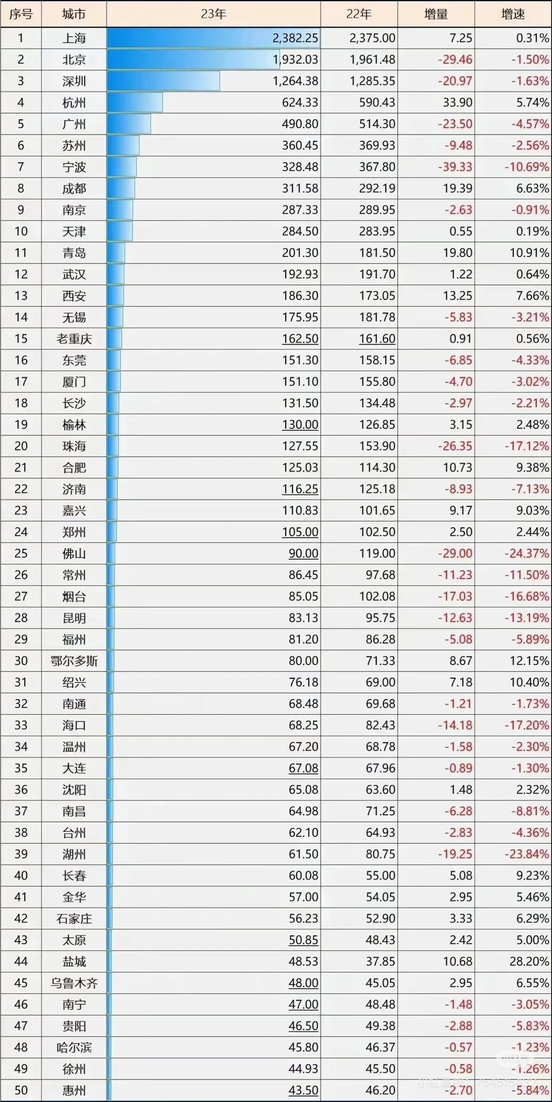 全国一线和头部二线城市经济全方位对比