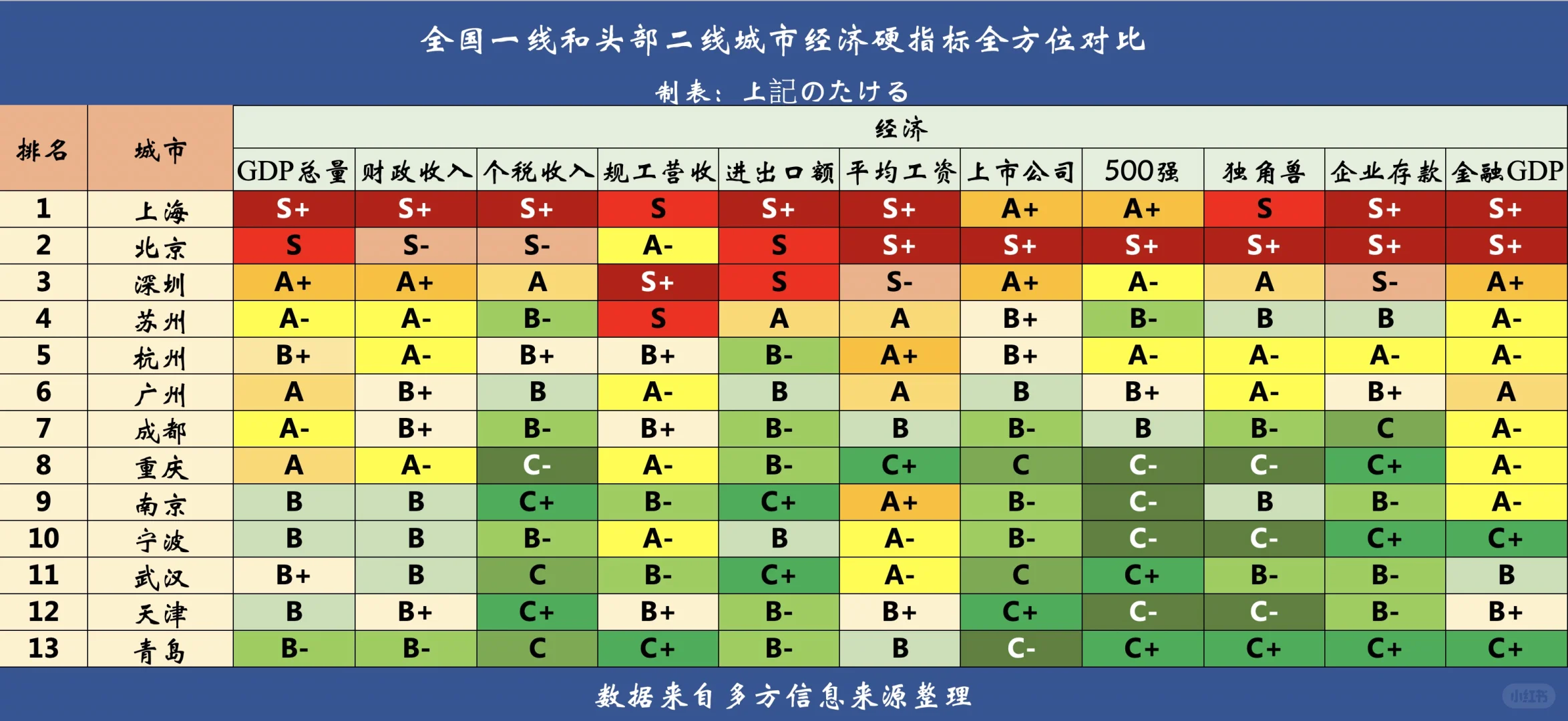全国一线和头部二线城市经济全方位对比