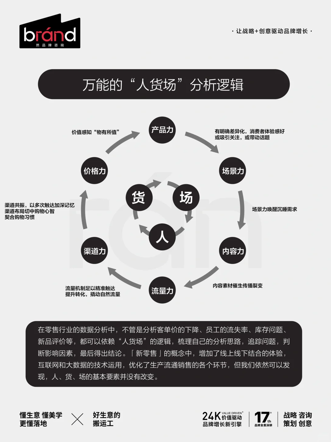 人｜货｜场：万能的品牌增长分析逻辑