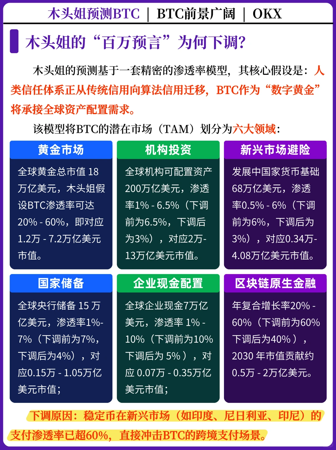 木头姐:BTC2030年看120万美元