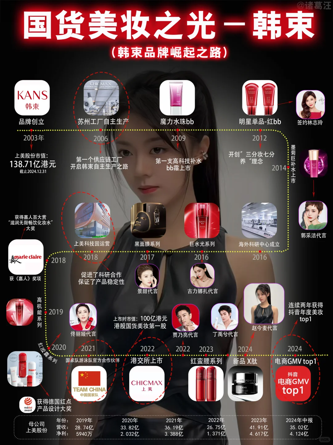 上美集团杀疯了！凭什么拿下年度美妆 TOP1