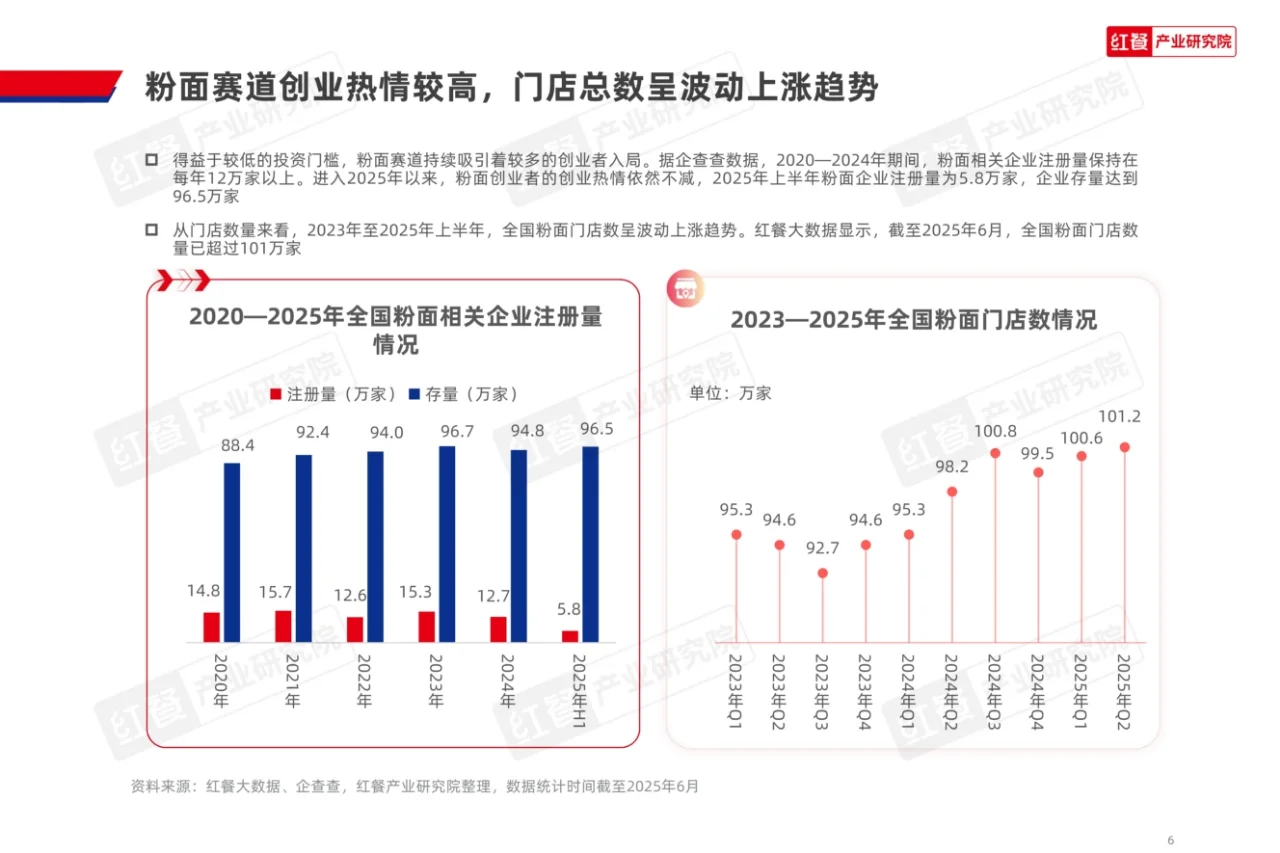 粉面品类新品趋势洞察报告