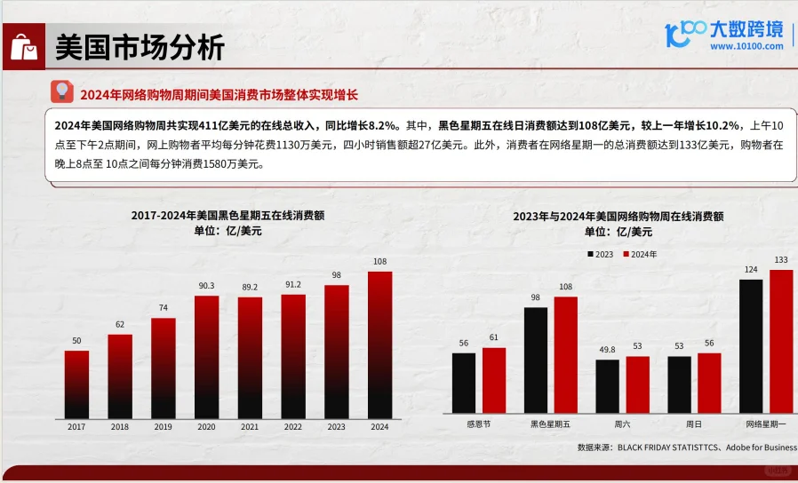 2025 黑五网一消费趋势研究报告