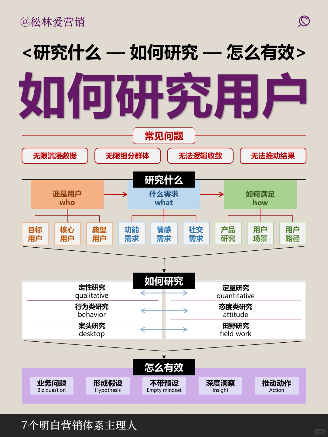 一张图说明白如何研究用户