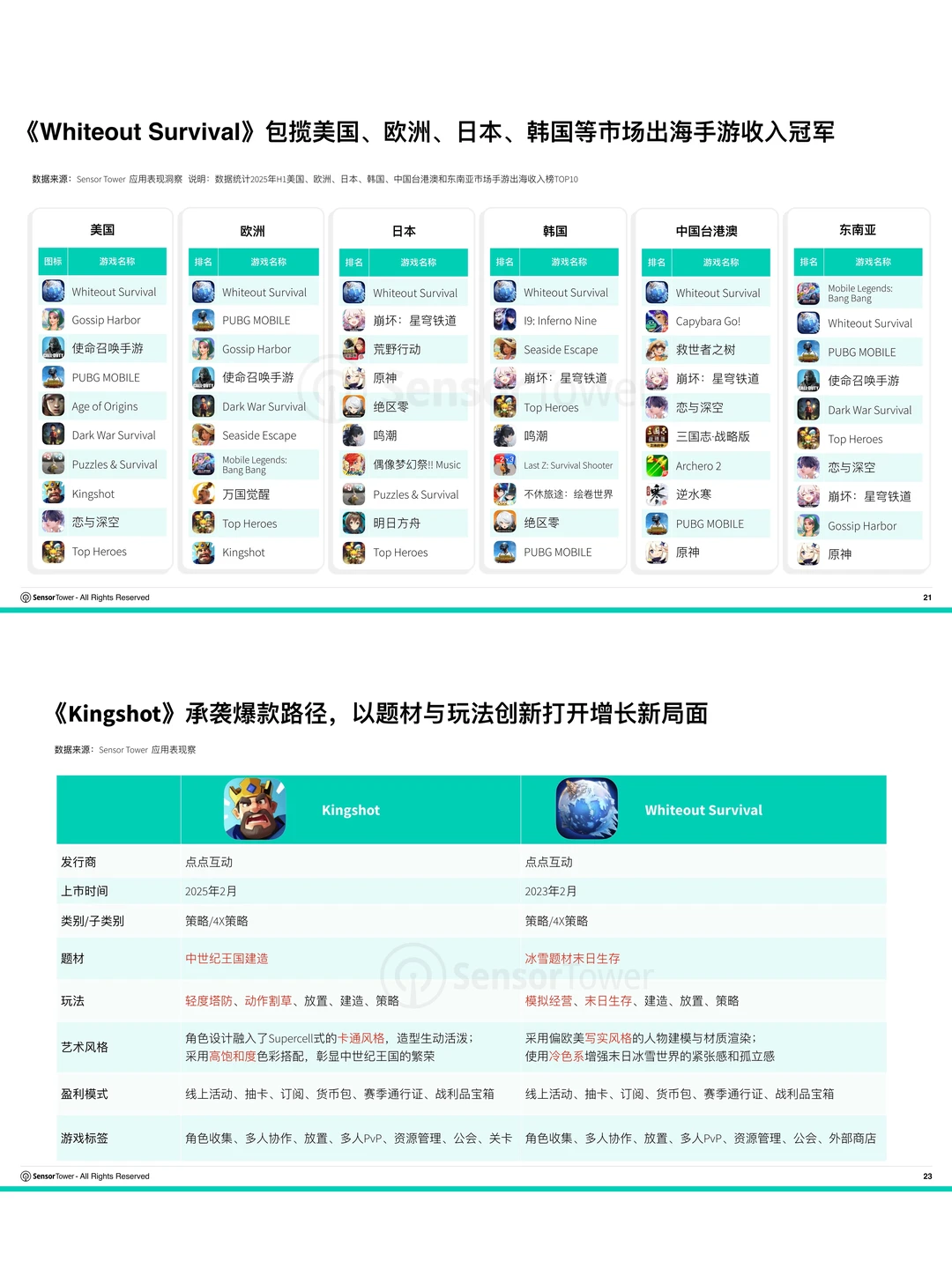 2025年海外游戏市场洞察