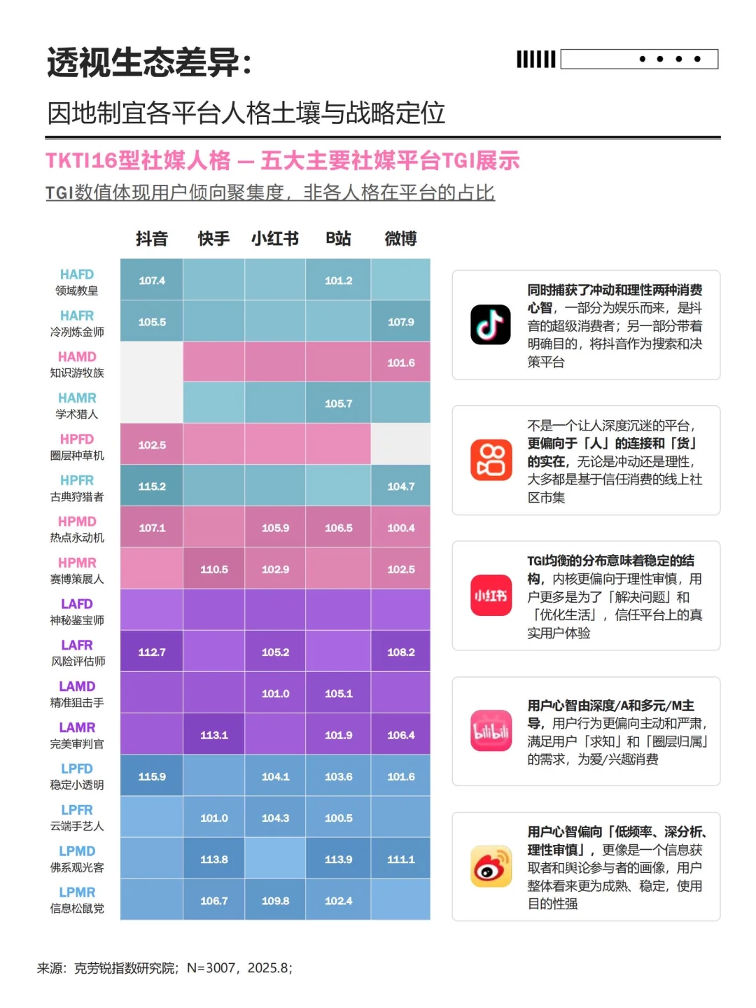 ?♀️ 用户洞察 |16种社媒用户人格类型全景