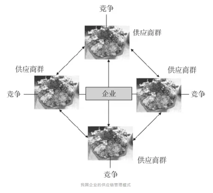 供应链管理的发展趋势!