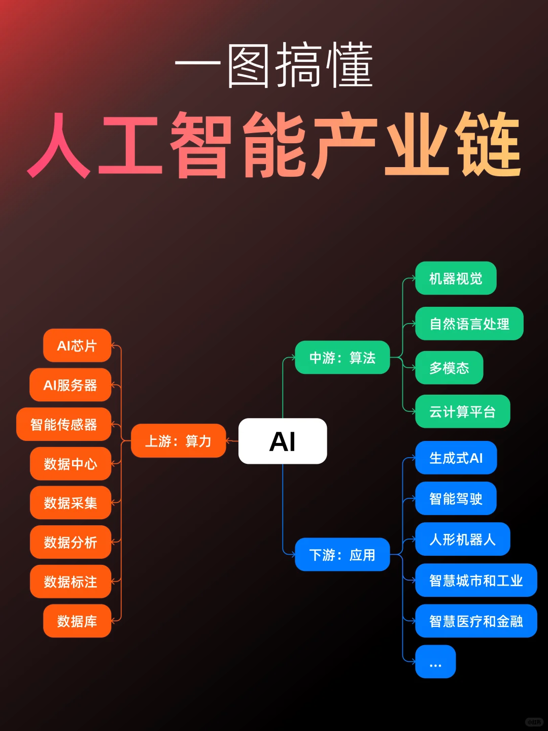 一图读懂AI产业链，新的风口不错过