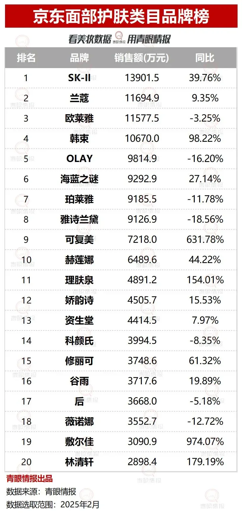 中国美妆超级选手出现,业绩涨超60%