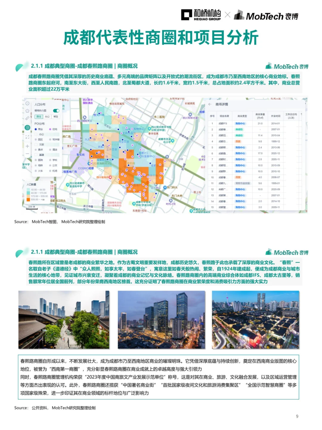 成都商业直追北上?来看成都商圈数据解读!