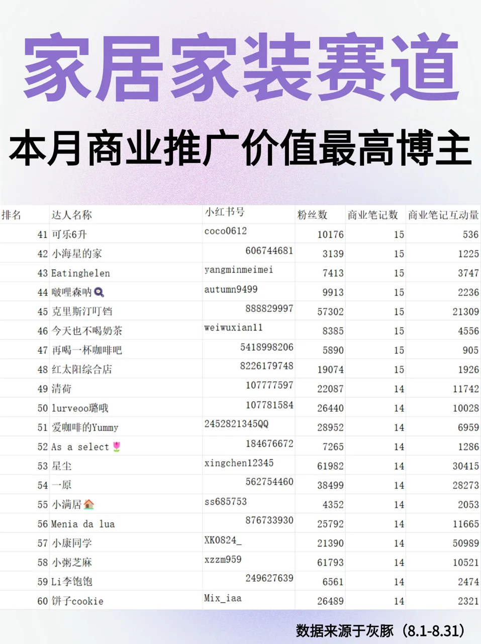 家居家装赛道本月商业价值最高的博主top100