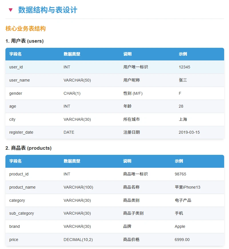 数据分析案例:天猫电商平台数据分析