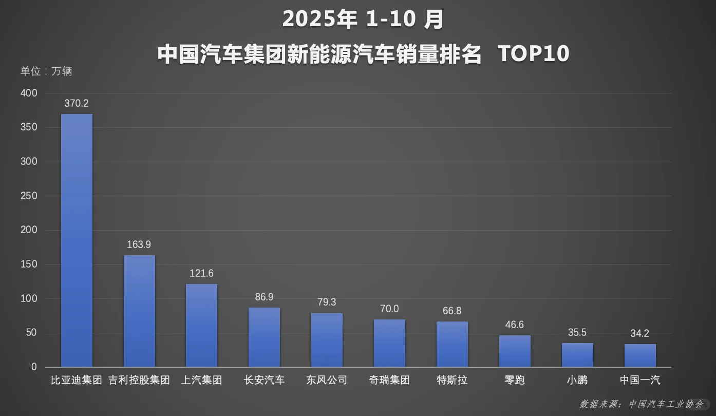 10月，比亚迪再次均稳居行业第一
