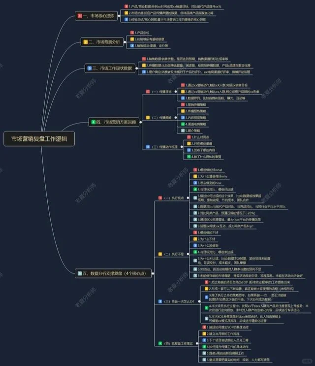 市场营销复盘工作逻辑