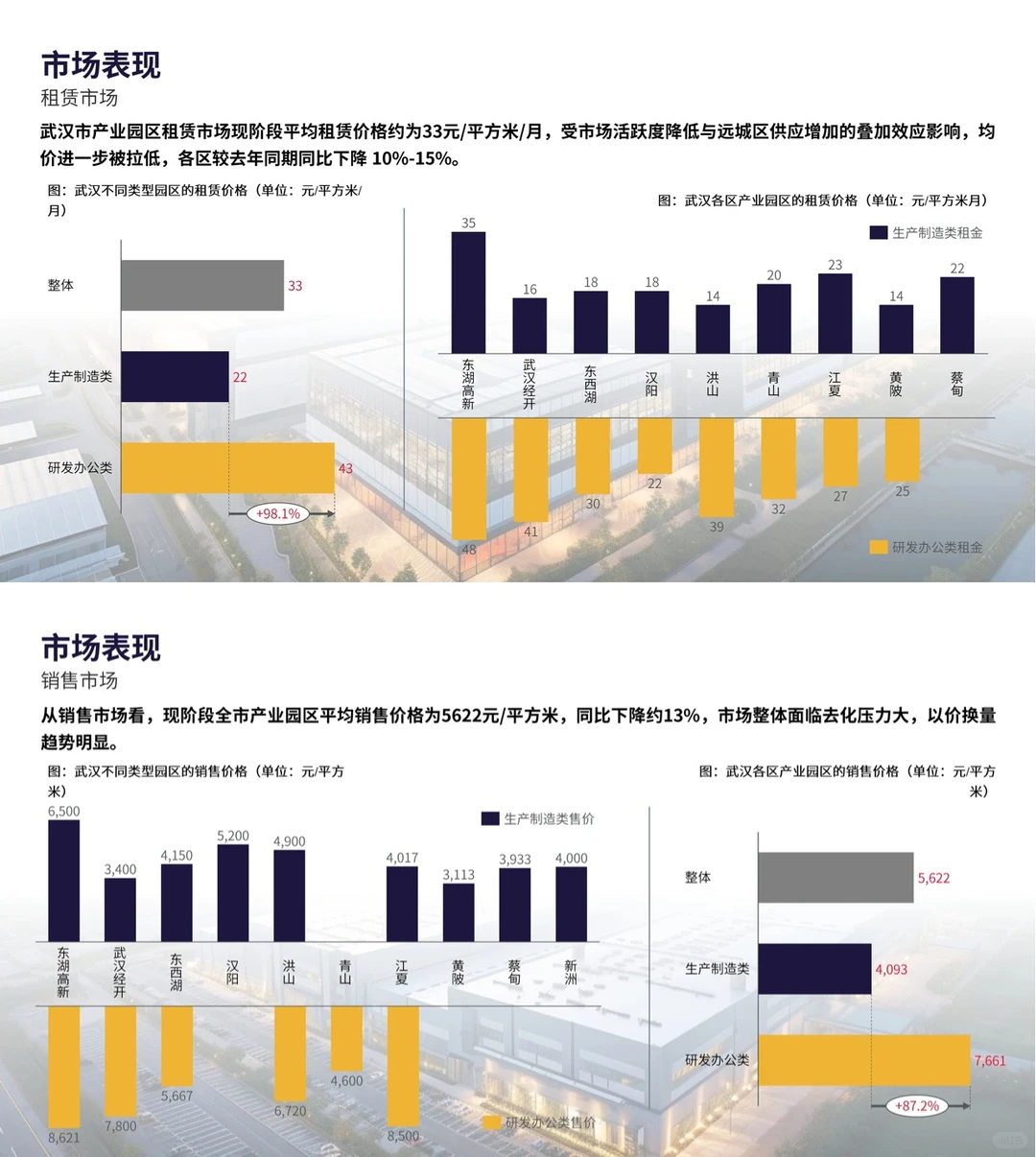 2025武汉产业园市场白皮书\武汉园区报告