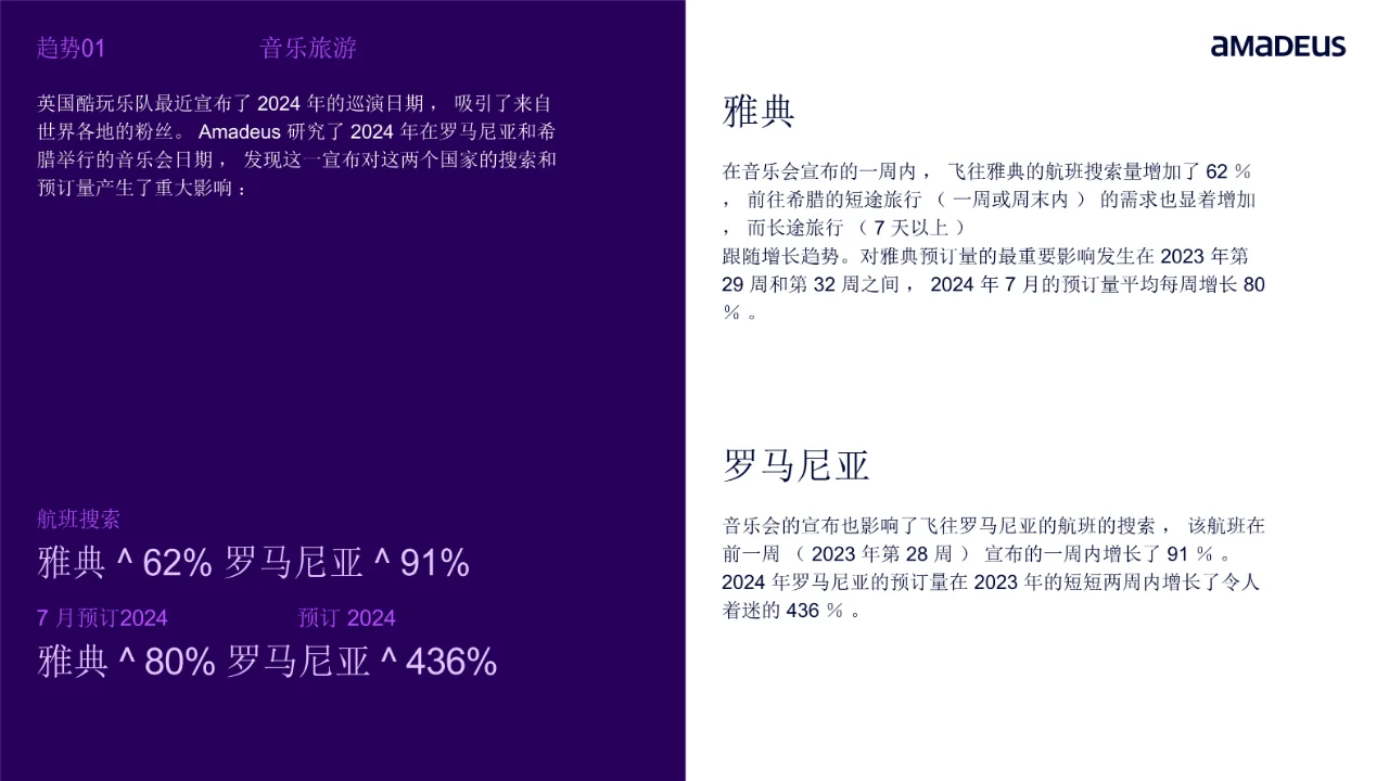 2024年旅行行业趋势