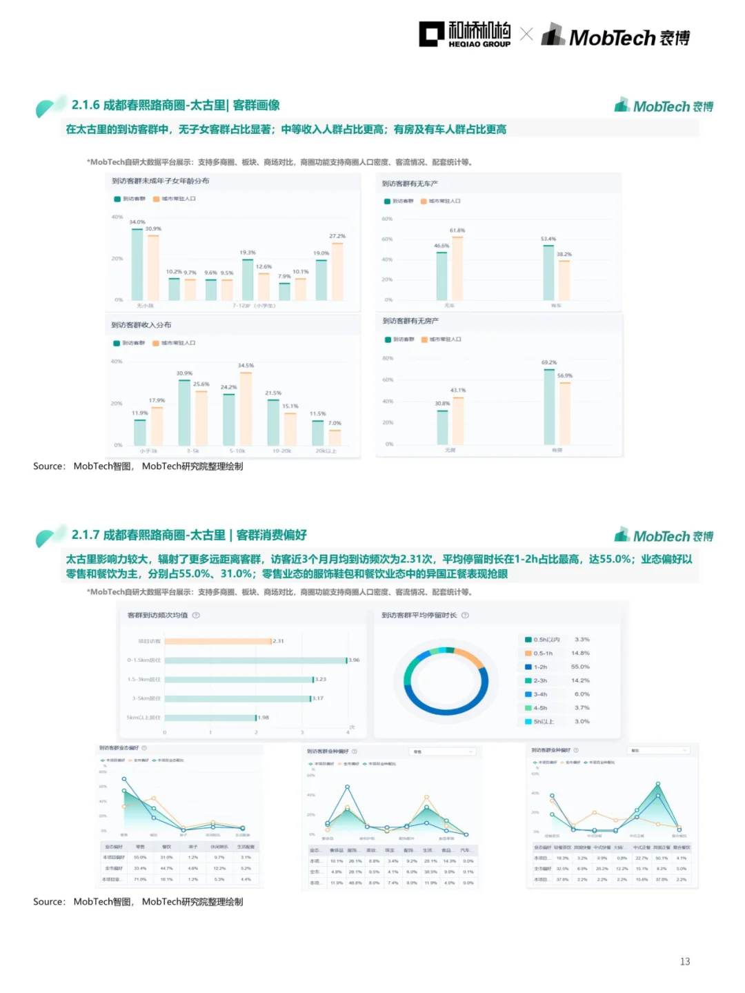 成都商业直追北上?来看成都商圈数据解读!