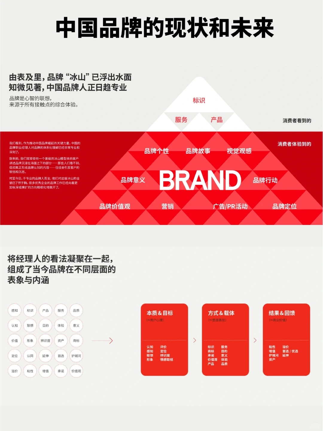 2023中国品牌的现状和未来白皮书（探启篇）