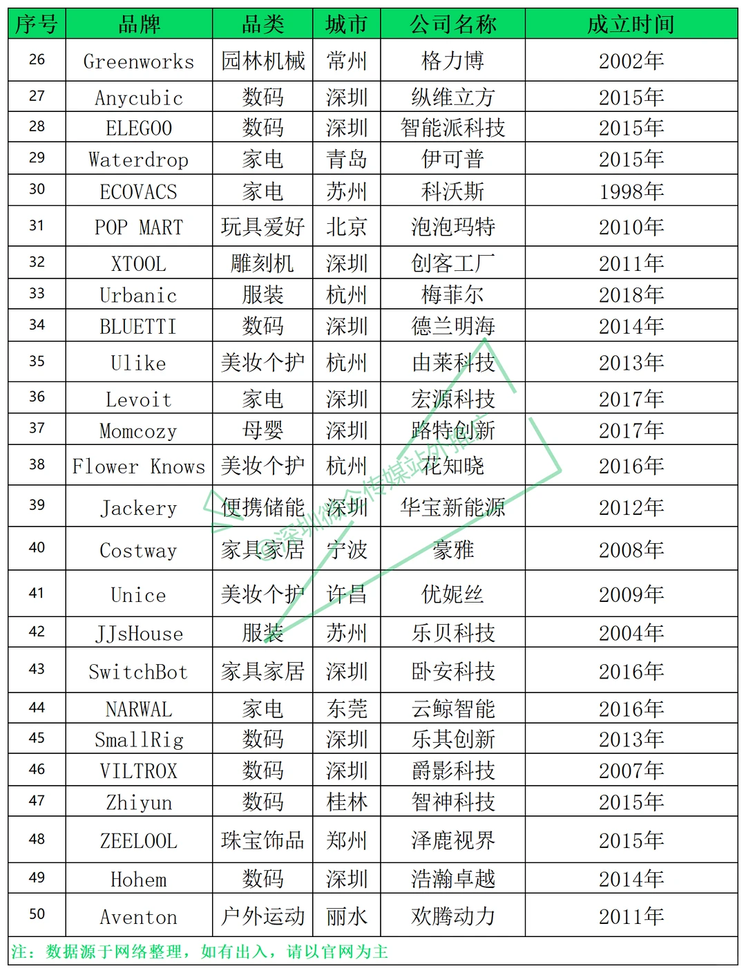 安克第二！TOP 100跨境独立站品牌出炉！