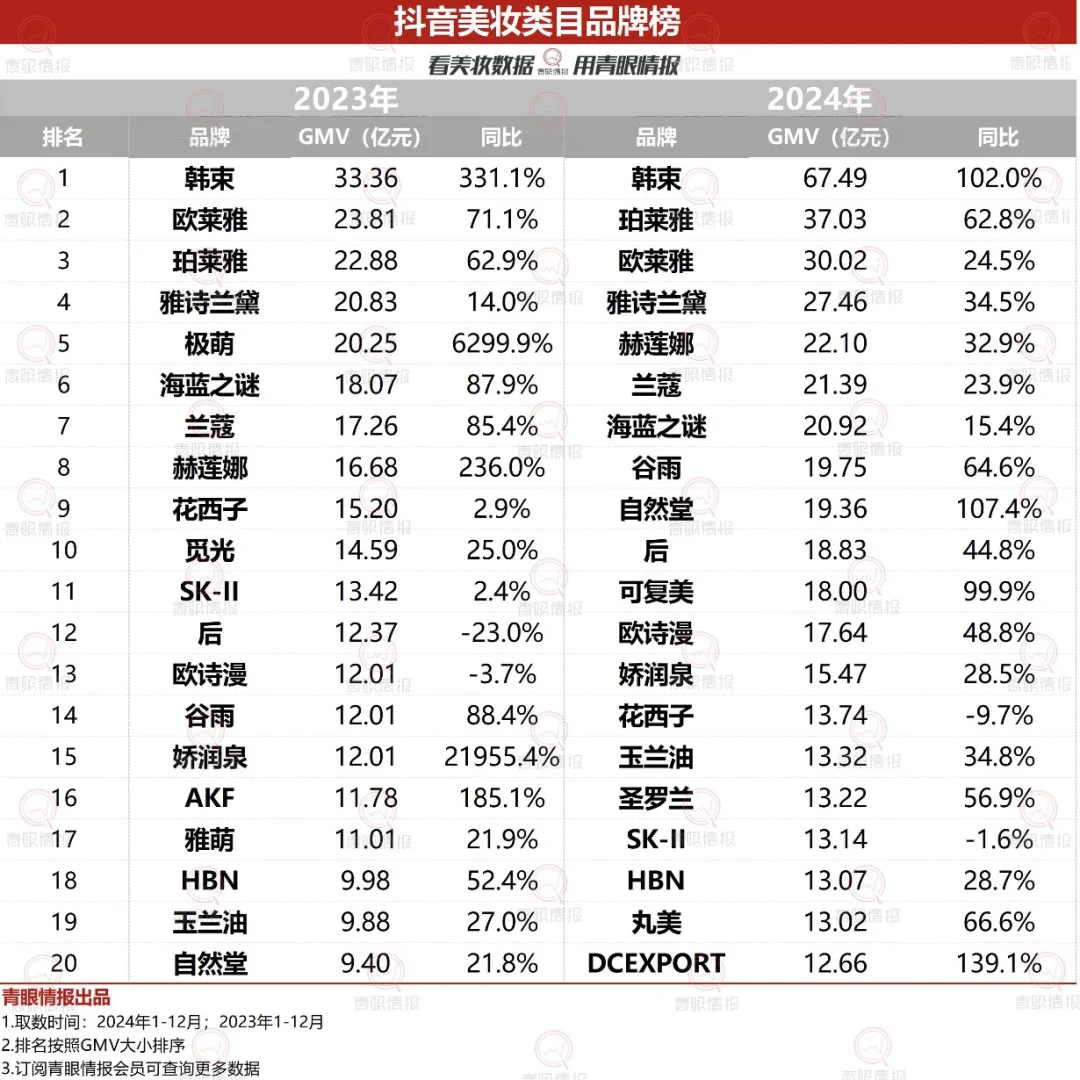 上美集团杀疯了！凭什么拿下年度美妆 TOP1