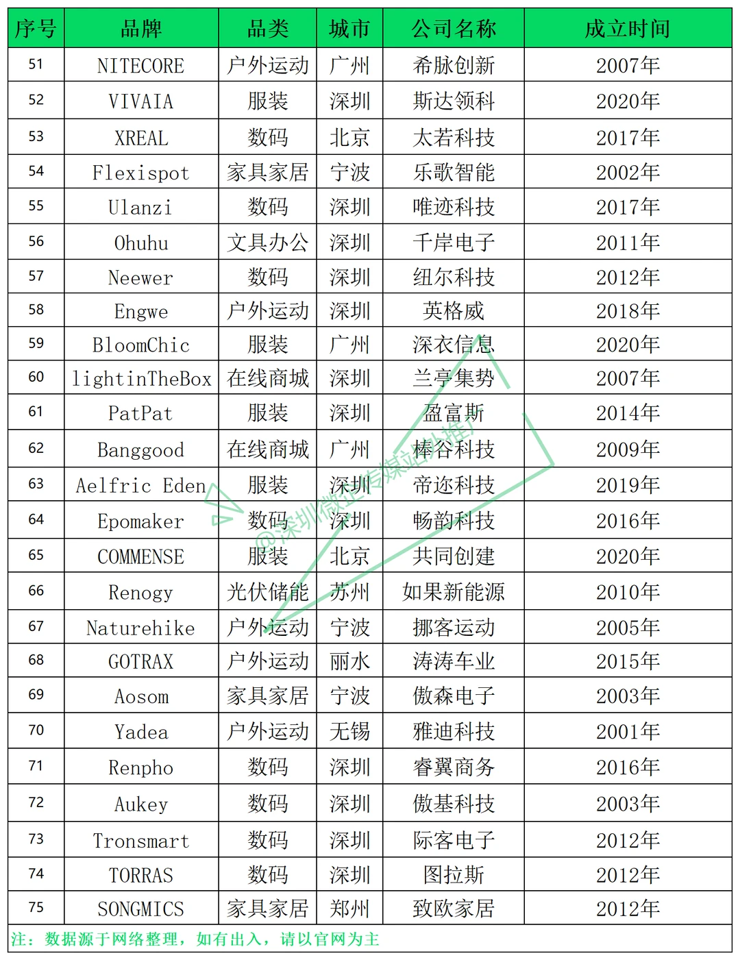 安克第二！TOP 100跨境独立站品牌出炉！