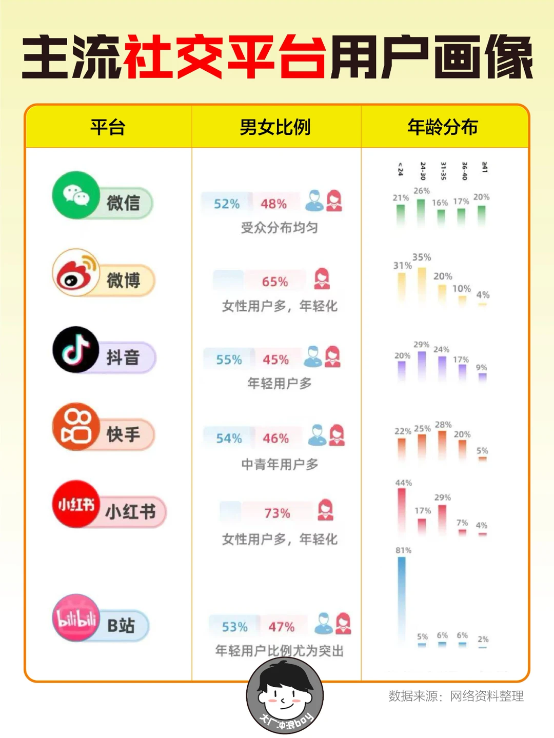 六大社交平台用户画像 你知道多少？