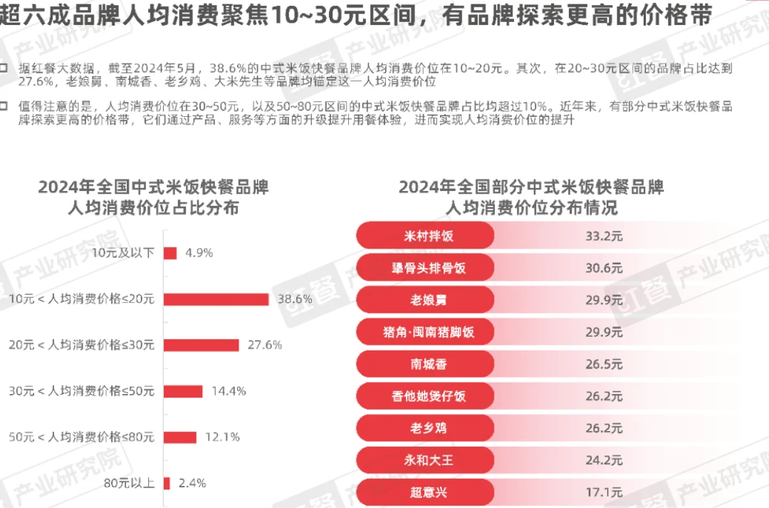 2024中式米饭快餐品类发展报告