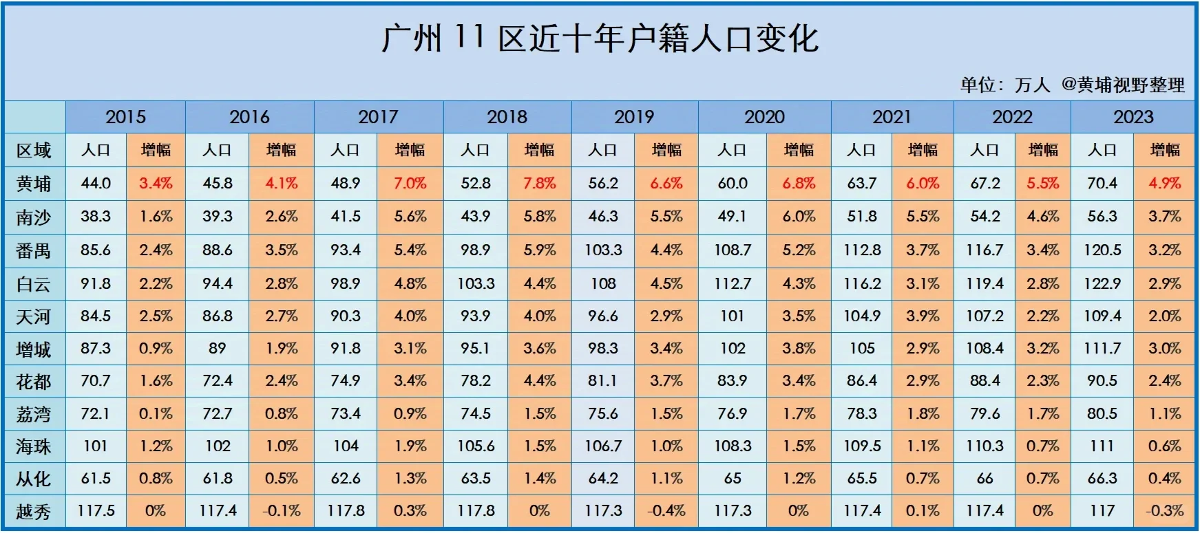 广州上半年各区GDP出炉?抢先看前三