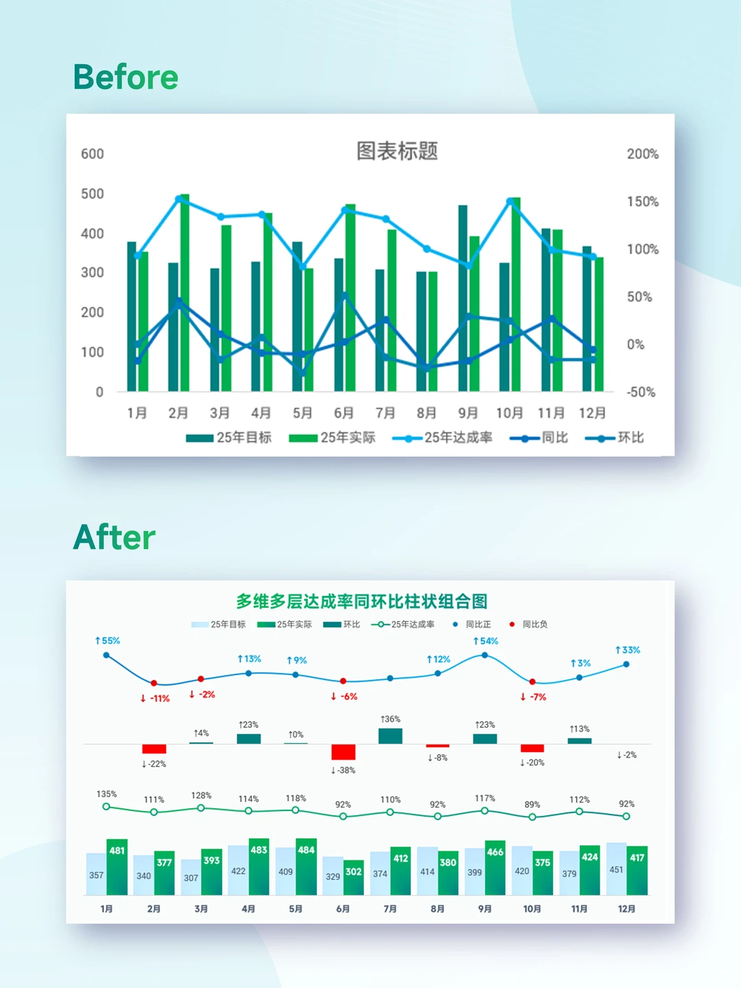 多维数据一层层，达成率环同比趋势一图搞定